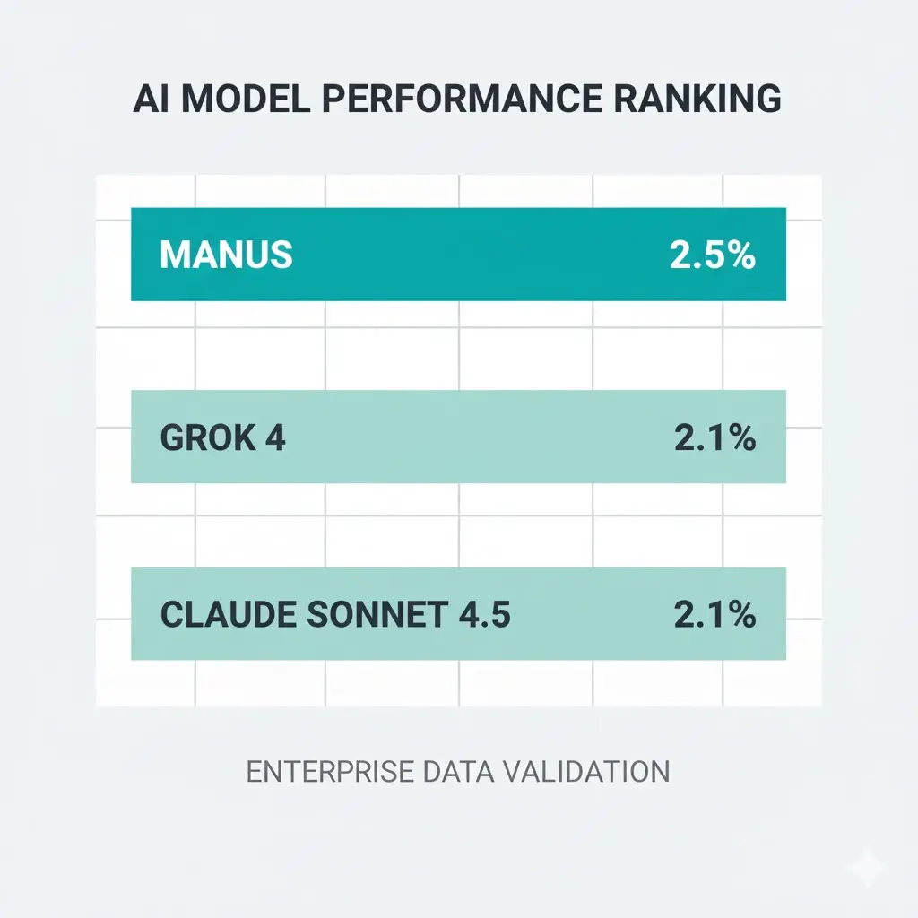 Benchmark result: Manus leads at 2.5%, while Grok 4 and Claude Sonnet 4.5 tie at 2.1% — far below client-ready standards