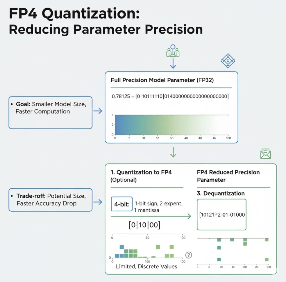 Illustration of how FP4 quantization reduces parameter precision in neural networks
