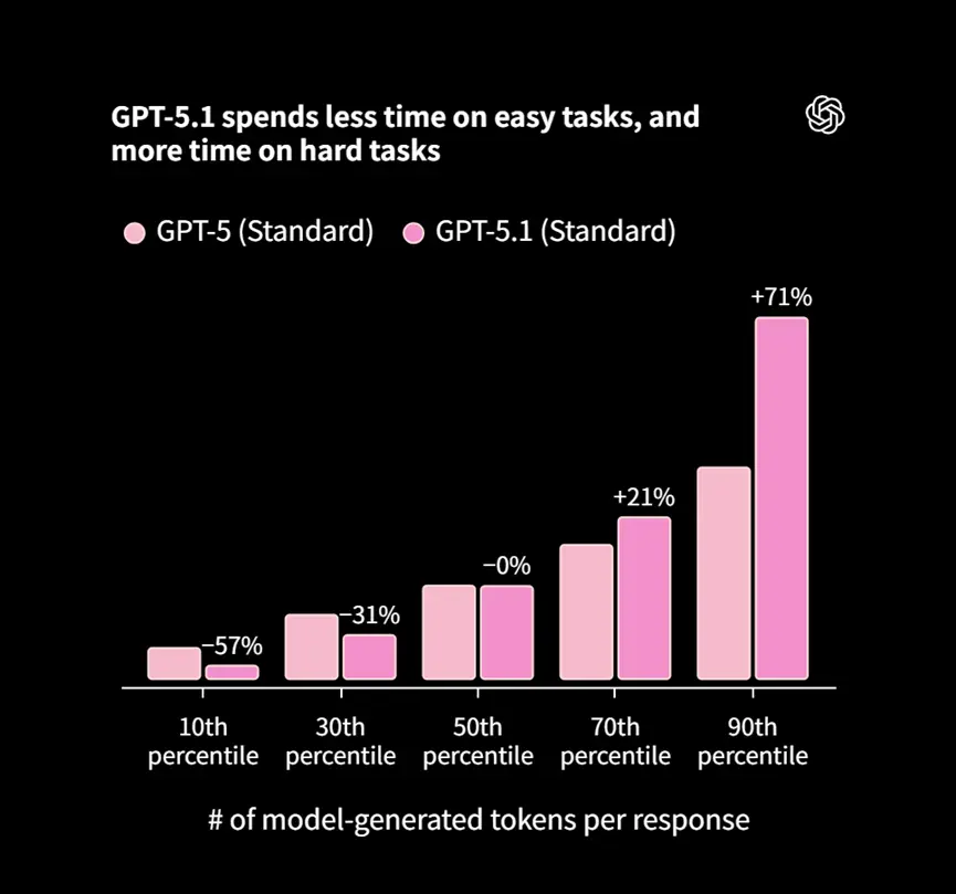 GPT-5.1 vs GPT-5: Time on Easy vs Complex Tasks