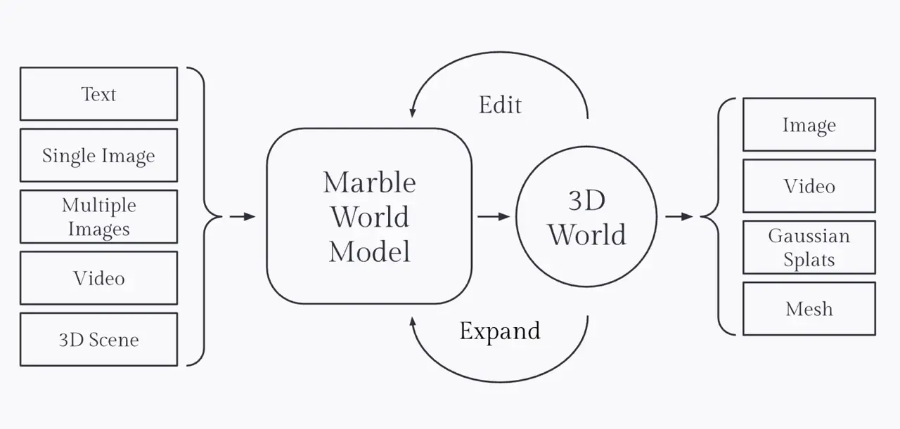 Marble input to output pipeline