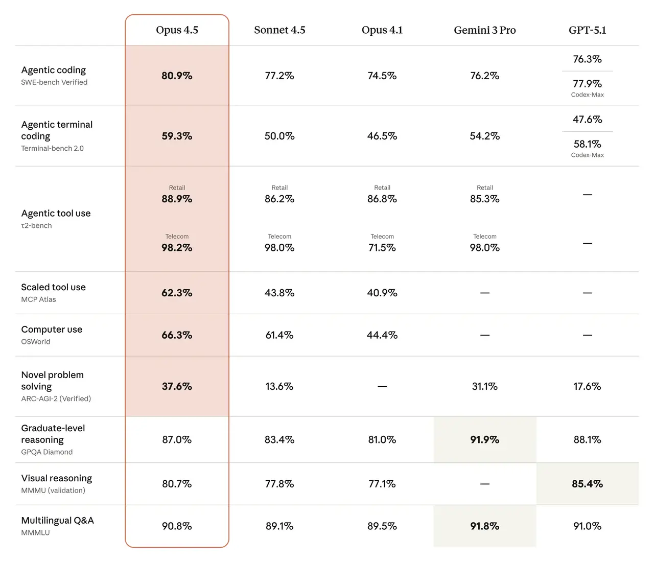 Claude Opus 4.5 achieves SOTA performance on a series of benchmark