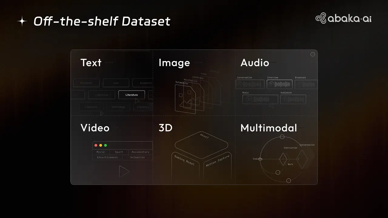 Abaka AI OTS Dataset Modalities - All Need Data Security