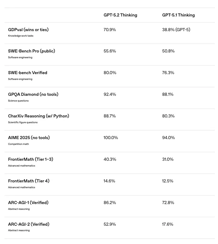 GPT-5.2 (left) vs GPT-5.1 (right): A generational leap.