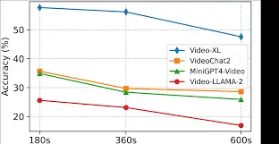 MLVU performance decline over length (from Zhou et. al 2025)