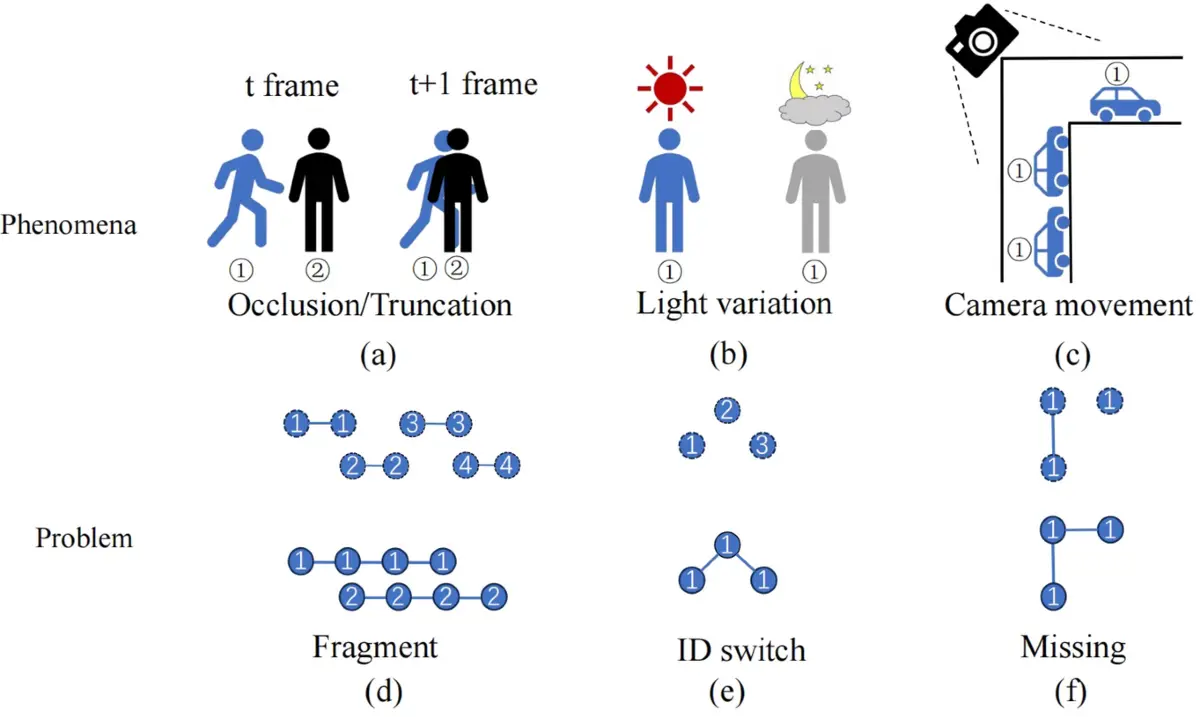 Visualization of common multi-object tracking challenges (from Guan et. al 2025) 