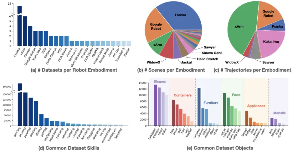 Examples illustrating dataset diversity across robots, tasks, and environments from robotics-transformer-x.github.io