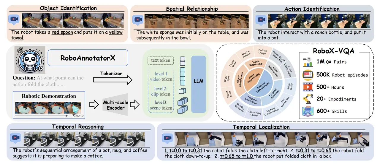 RoboAnnotatorX - Automated Annotation Framework (Source: Kou et al, 2025) [5]