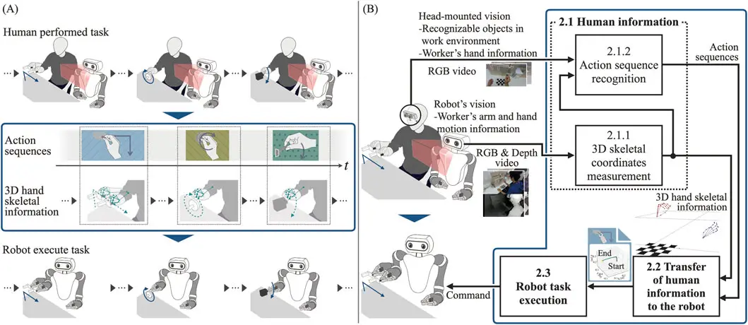 Translating Human Information into Robot Tasks System (Source: frontiers) [2]