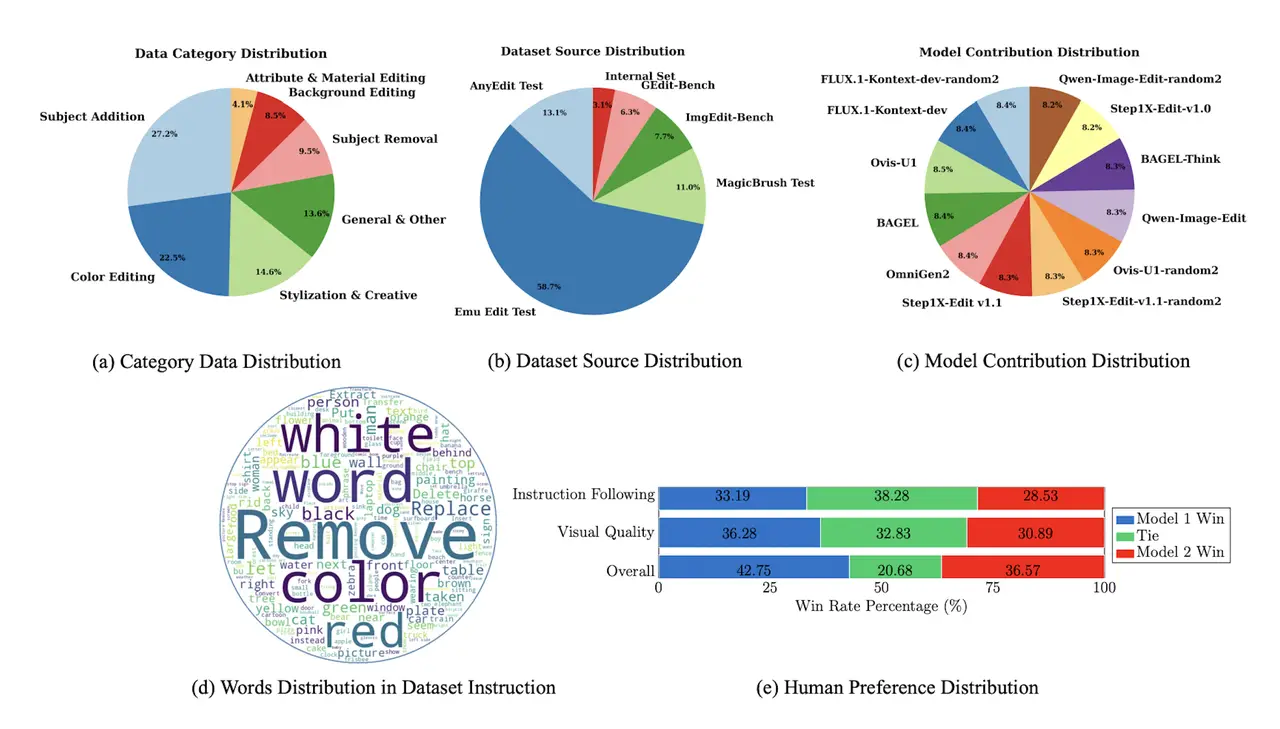 An overview of the diversity of EditReward-data