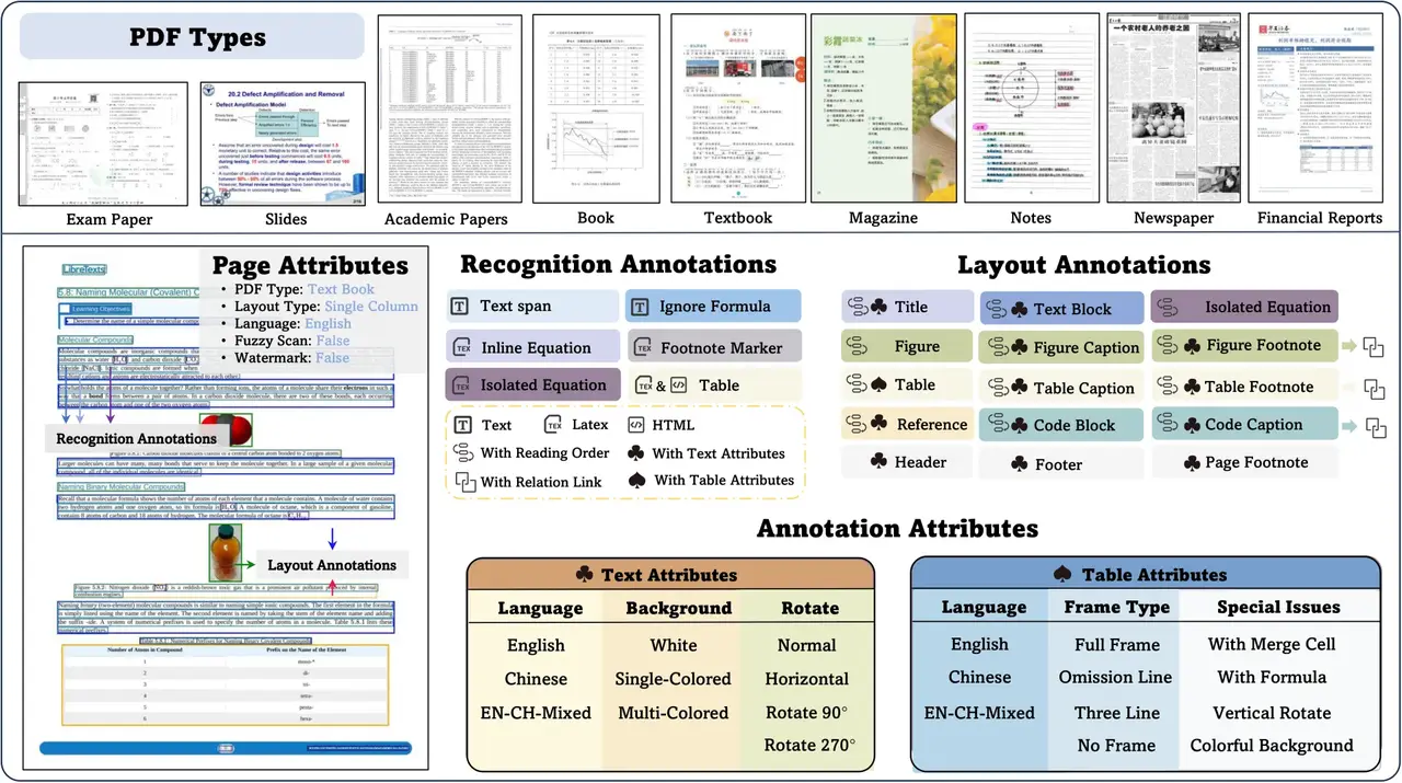 OmniDocBench Overview OmniDocBench Overview