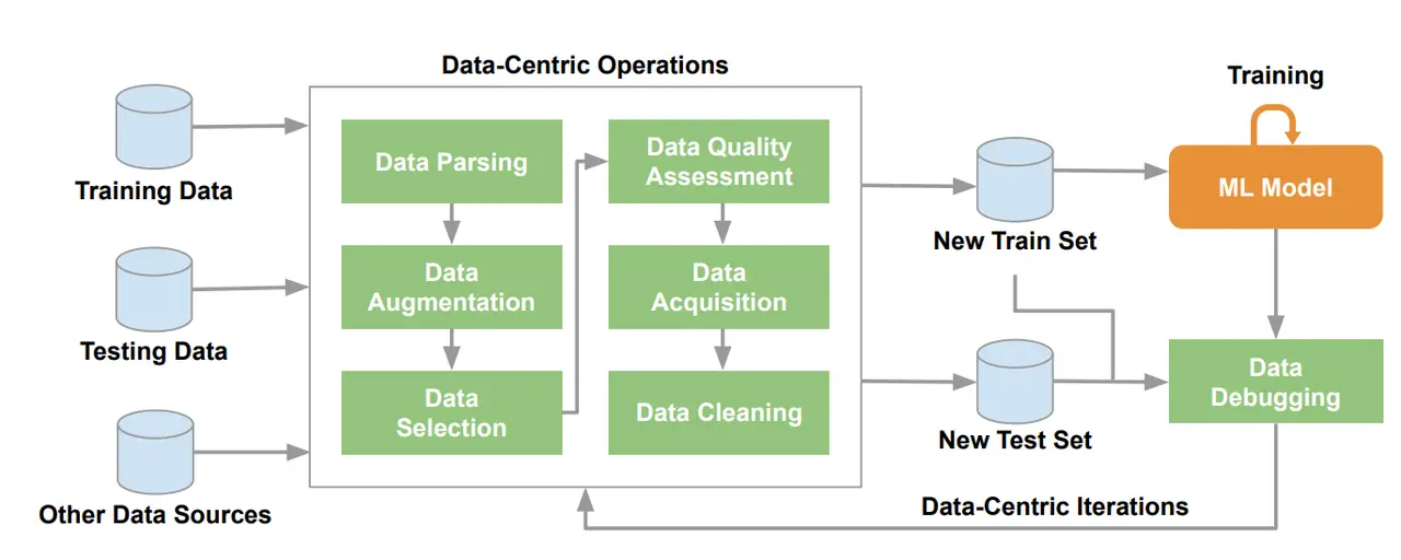 Model-centric vs data-centric ML pipelines. Source: Mazumder et al., 2023