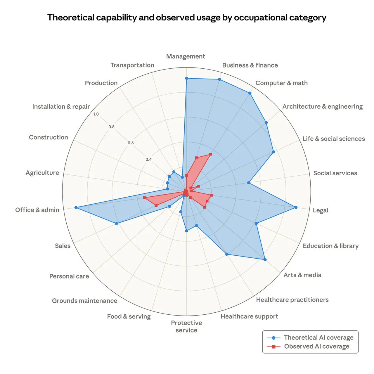 Theoretical capability and observed exposure by occupational category (Source: Anthropic)