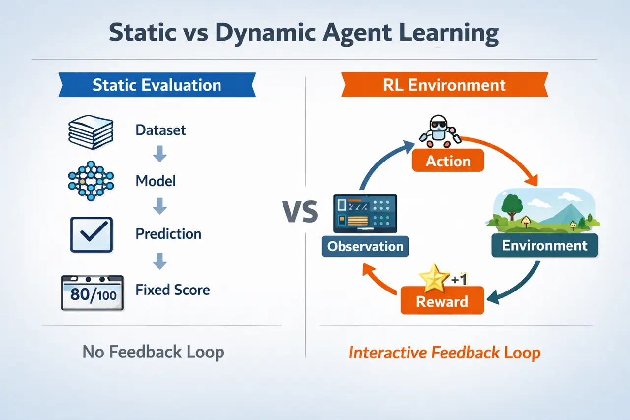 Static eval vs interactive RL loop Static eval vs interactive RL loop