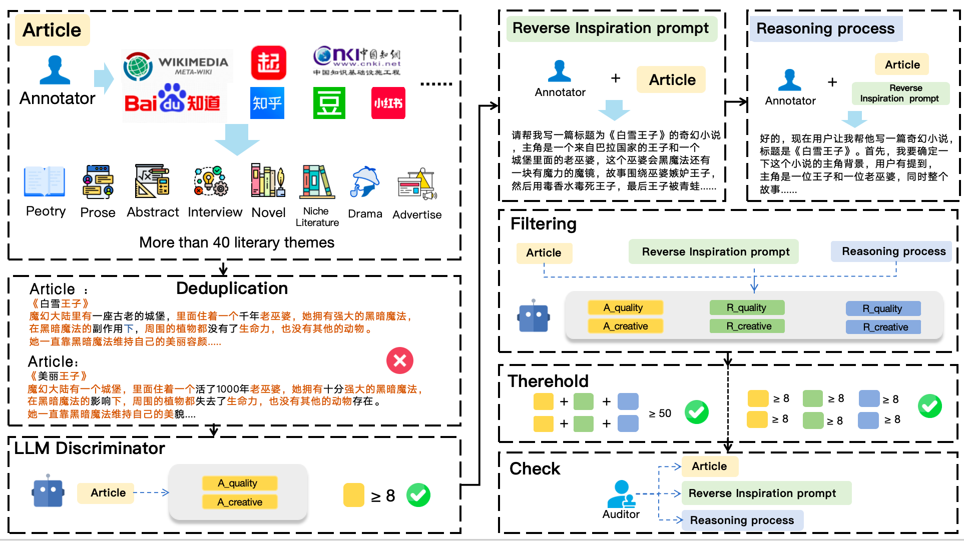 Dataset creation method