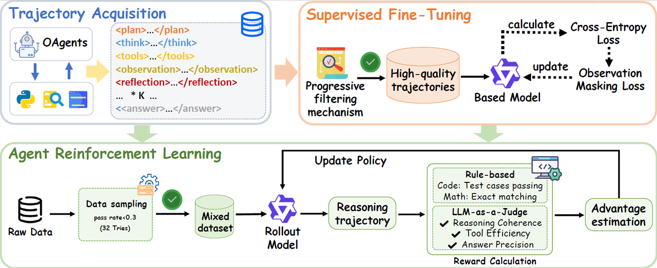 The AFM training framework