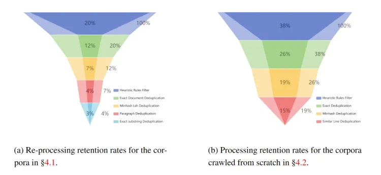 On the left is the retention rate for processing English data and on the right is the retention rate for Chinese