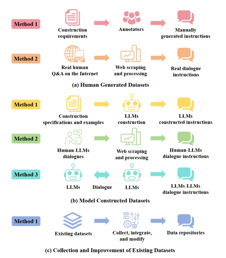 Different ways to build SFT datasets