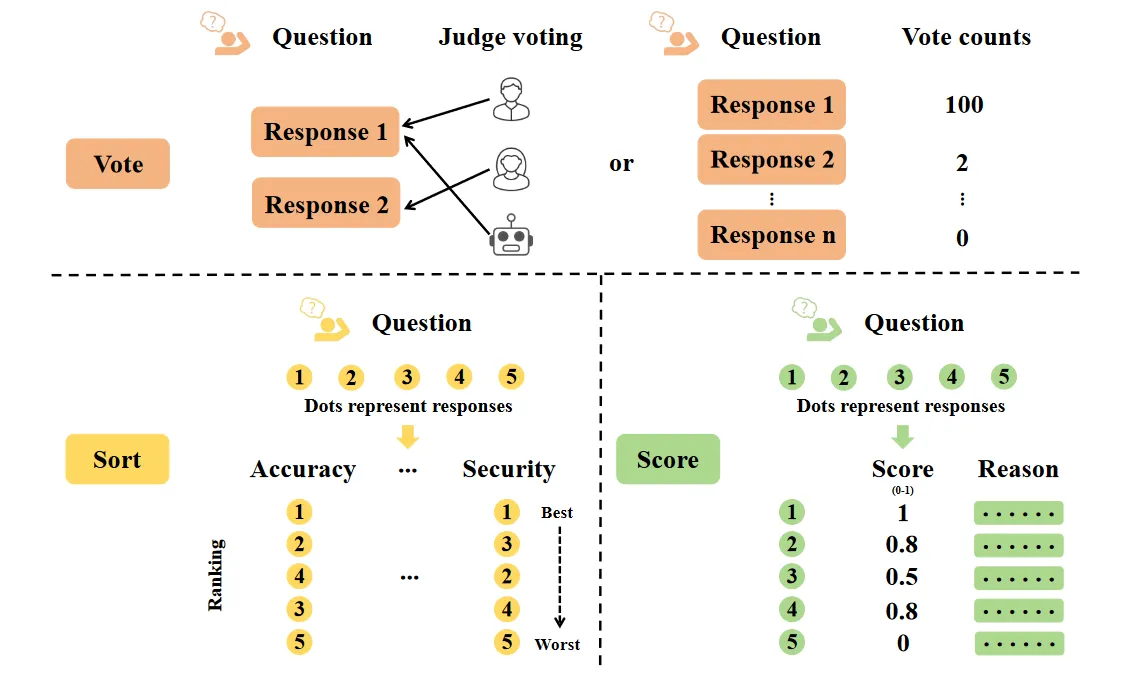 Different ways to build the RLHF dataset