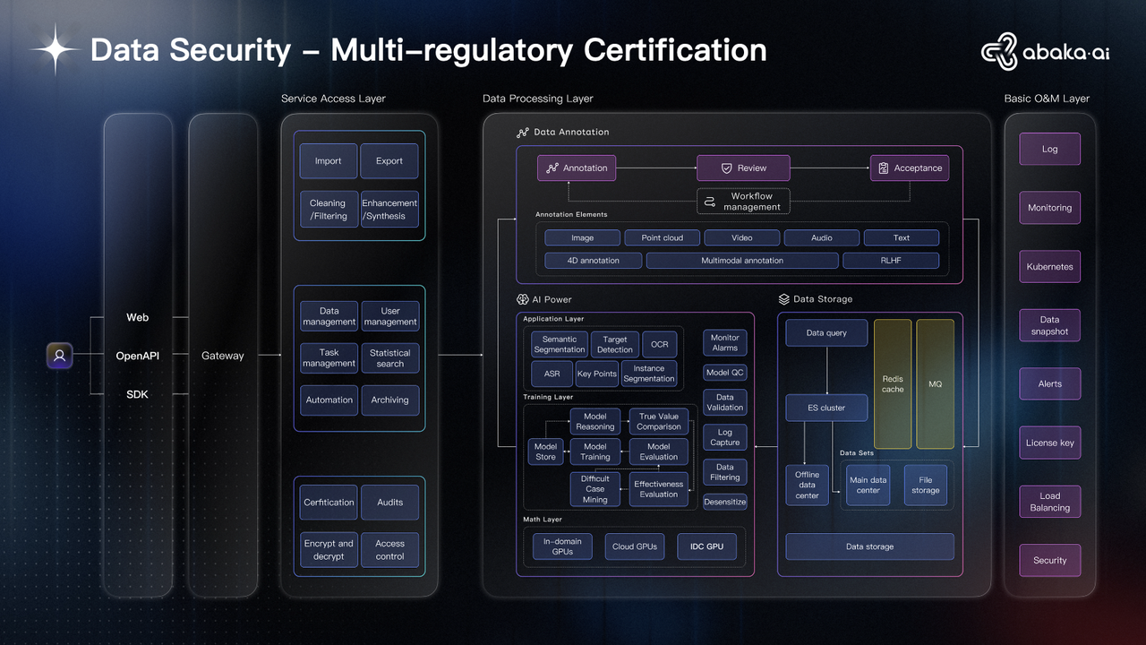 Multi - regulatory Certification