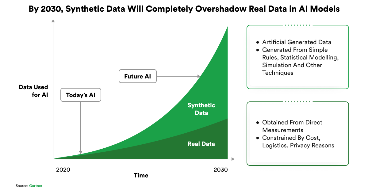 Synthetic data: It is expected to surpass real data in AI training by 2030