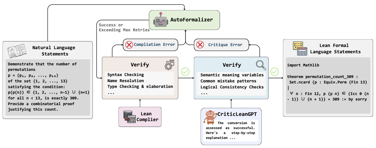 Illustration of CriticLean framework Illustration of CriticLean framework