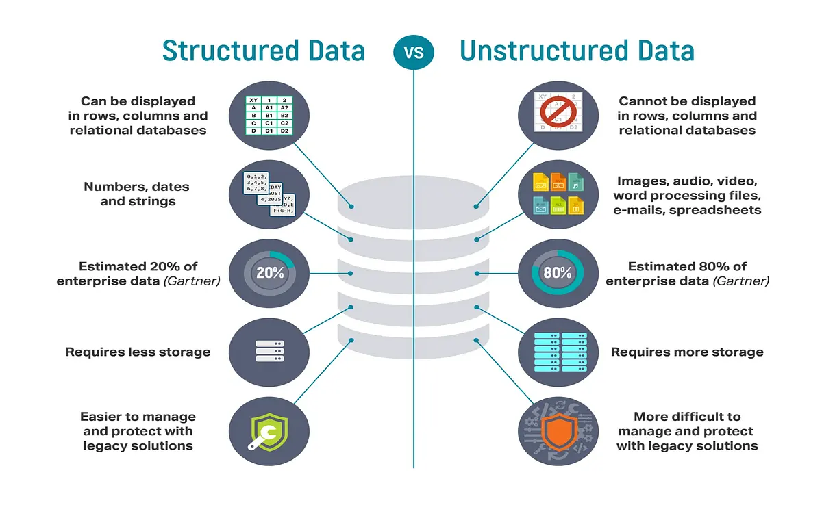 Data is categorized into three types: structured, semi-structured, and unstructured.