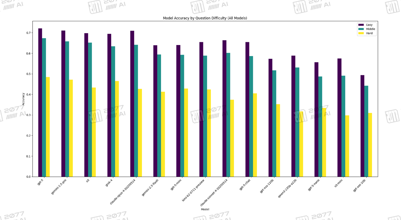 Model Accuracy by Question Difficulty (All Models)