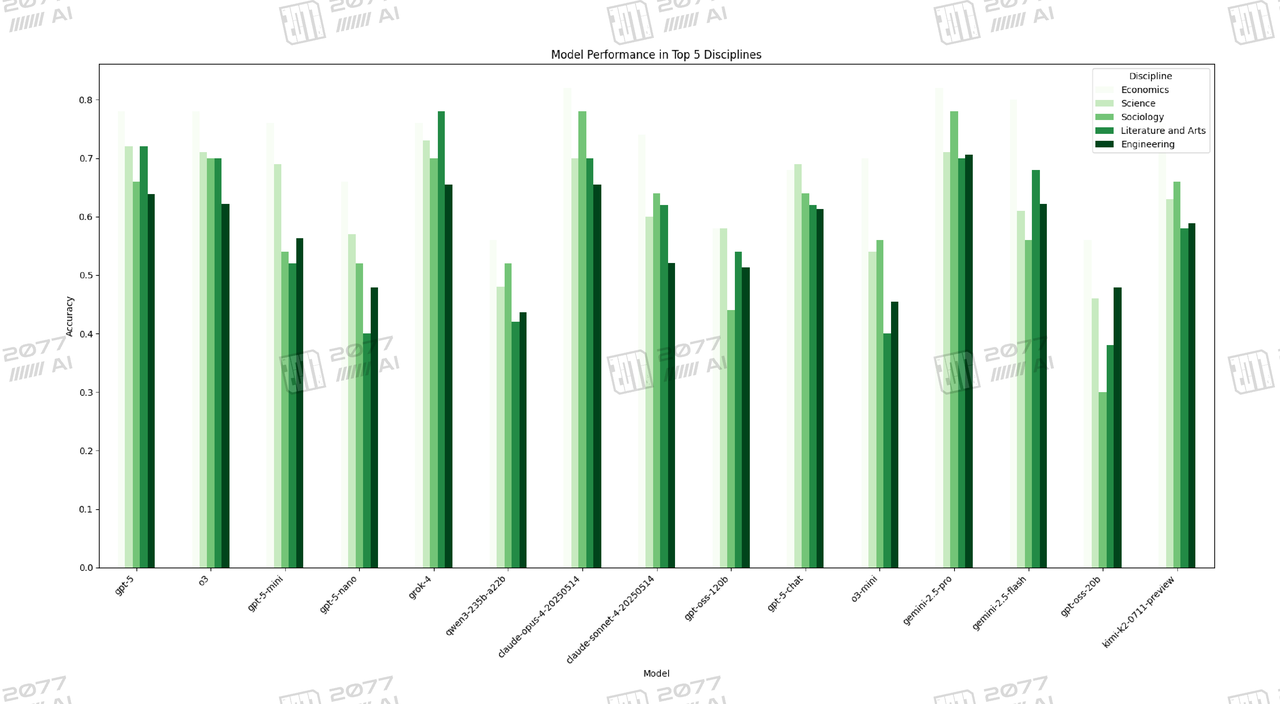 Model Performance in Top 5 Disciplines