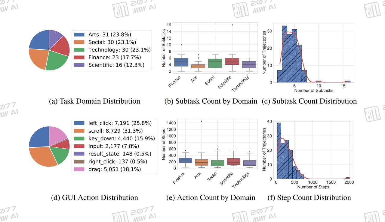 VeriGUI Task Domain Distribution
