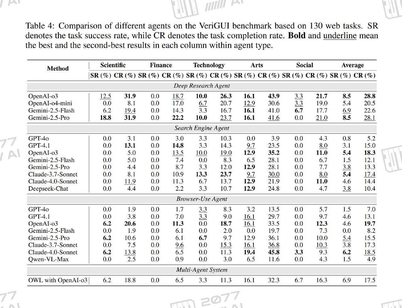 Agent Performances on VeriGUI