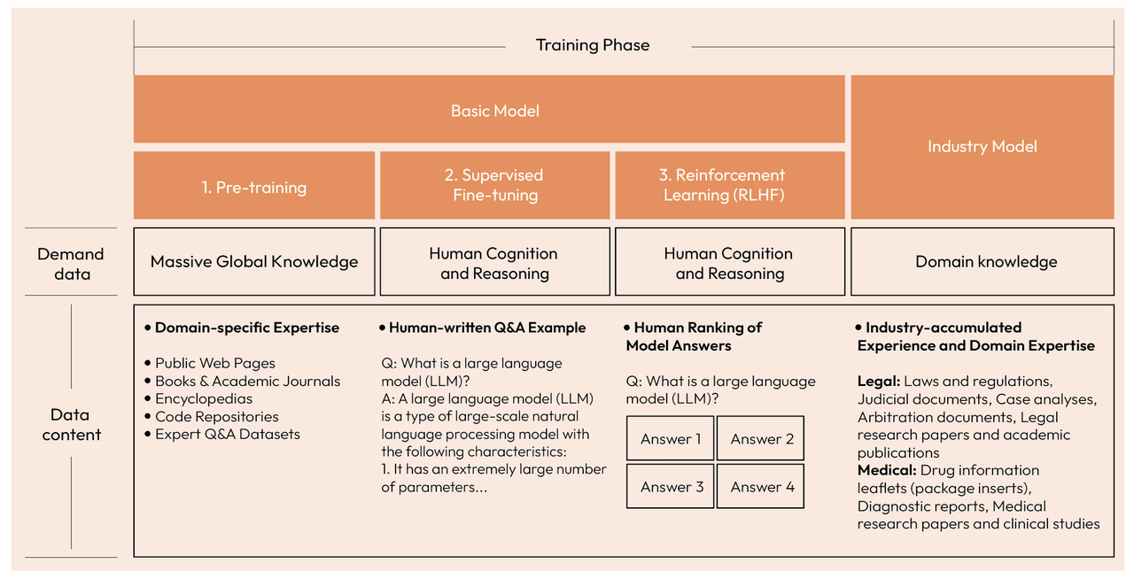 Big Model Growth Path Source: 2024 Big Model Training Data White Paper Big Model Growth Path Source: 2024 Big Model Training Data White Paper
