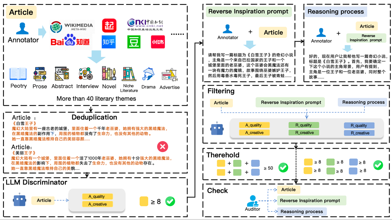 End-to-End Solution Construction for Creative Writing Datasets End-to-End Solution Construction for Creative Writing Datasets