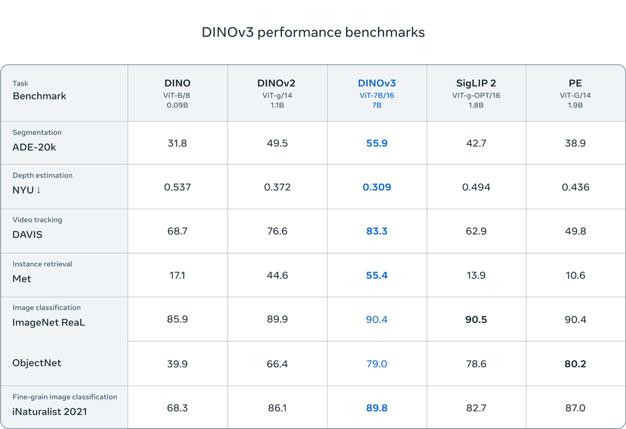 DINOv3's performance benchmarks compared to previous models. DINOv3's performance benchmarks compared to previous models.