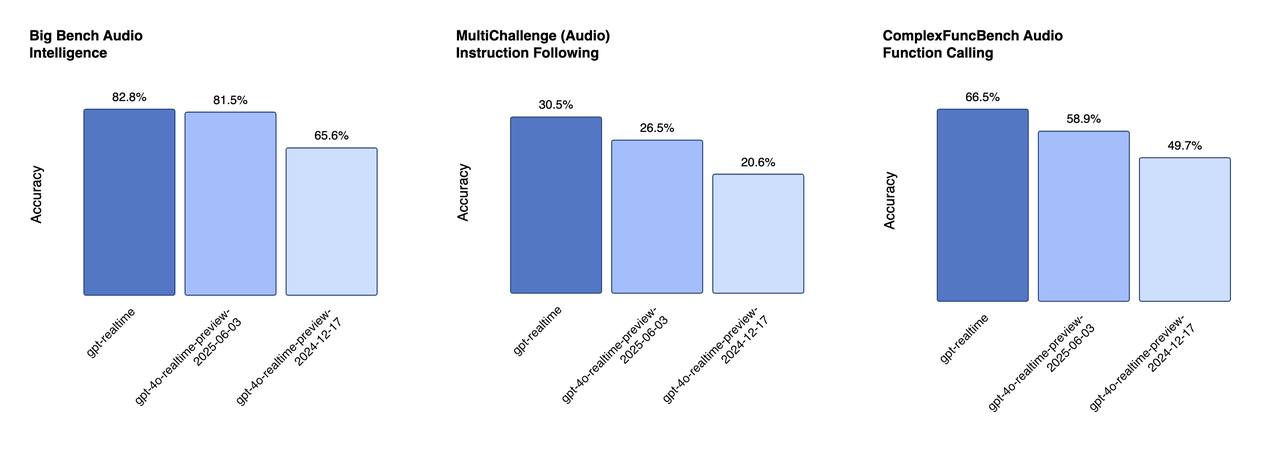 Performance benchmarks show gpt-realtime significantly outperforming previous models Performance benchmarks show gpt-realtime significantly outperforming previous models