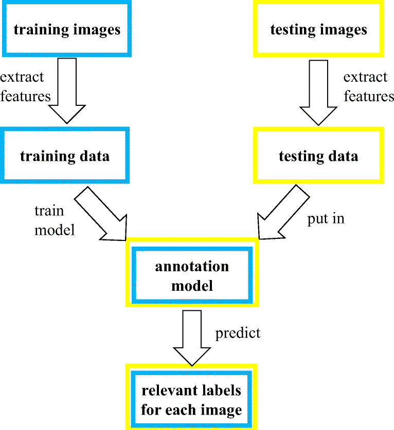 Workflow of Image Annotation Workflow of Image Annotation