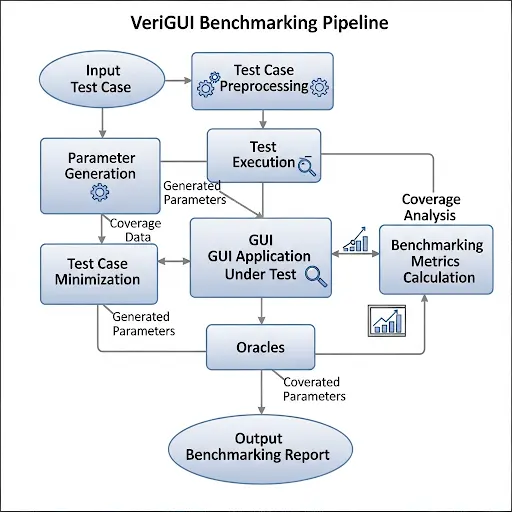 Workflow diagram of VeriGUI benchmarking pipeline Workflow diagram of VeriGUI benchmarking pipeline