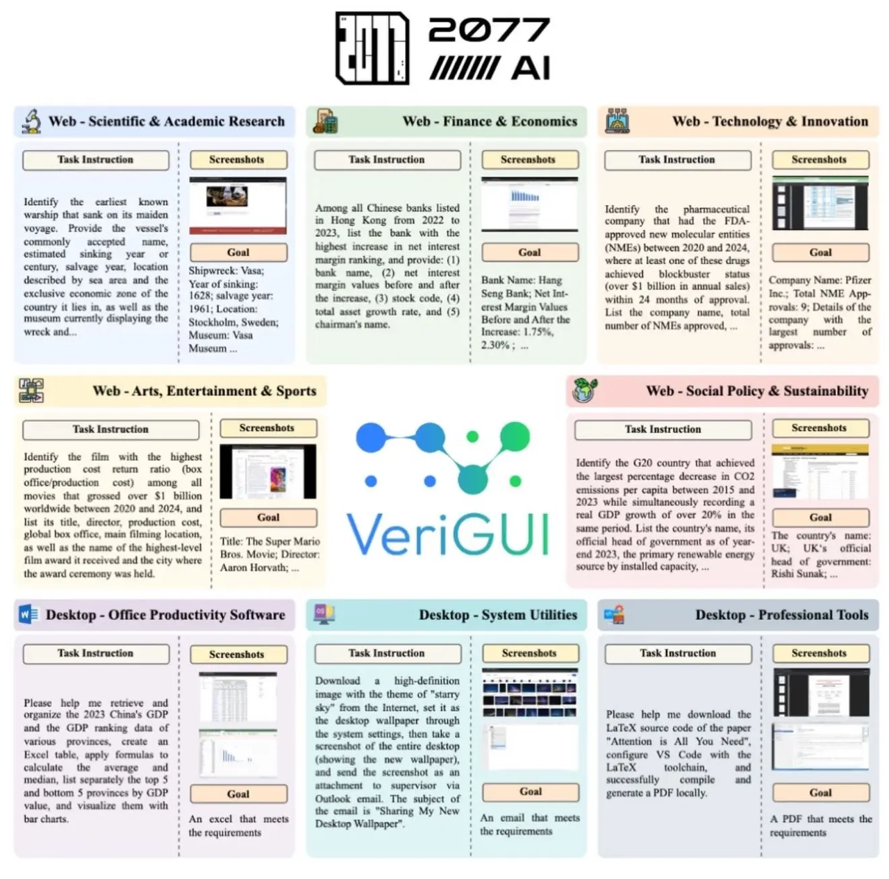 The VeriGUI dataset consists of various GUI tasks spanning both desktop and web