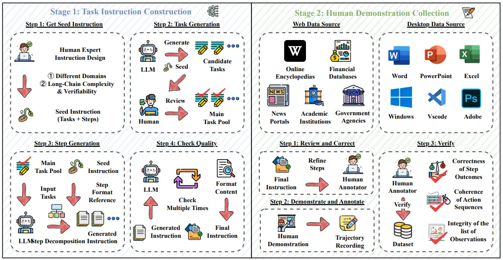 The VeriGUI framework, consisting of task instruction construction and human demonstration collection. The pipeline blends LLM-based generation with human annotation to produce realistic, high-quality GUI tasks and demonstrations.