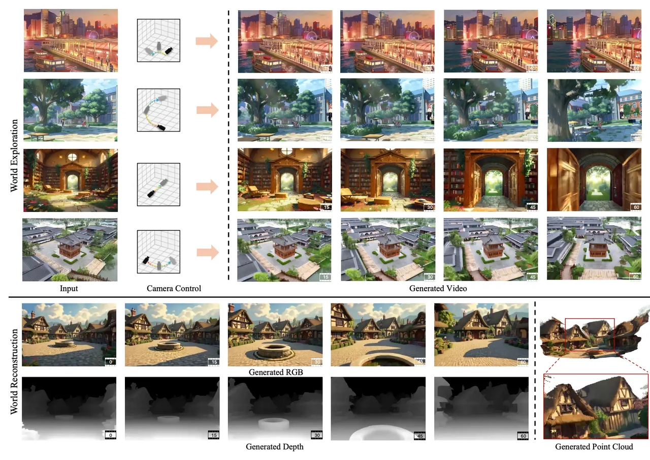 Voyager excels at both world exploration and reconstruction by jointly generating video and the underlying 3D geometry. Voyager excels at both world exploration and reconstruction by jointly generating video and the underlying 3D geometry.