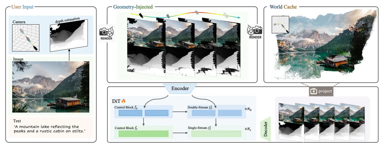 Voyager's architecture uses a geometry-injected world cache to ensure all generated frames are spatially consistent. Voyager's architecture uses a geometry-injected world cache to ensure all generated frames are spatially consistent.