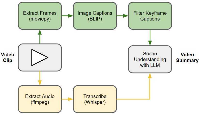 A Multimodal LLM Pipeline for Video Understanding