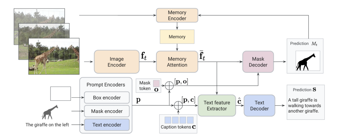 Overview of our VoCap architecture