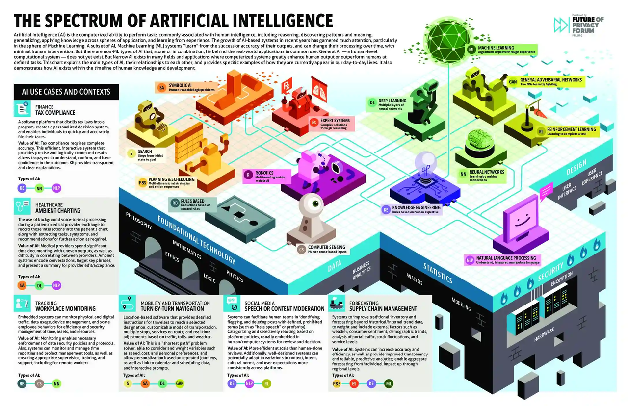 The Spectrum of Artificial Intelligence