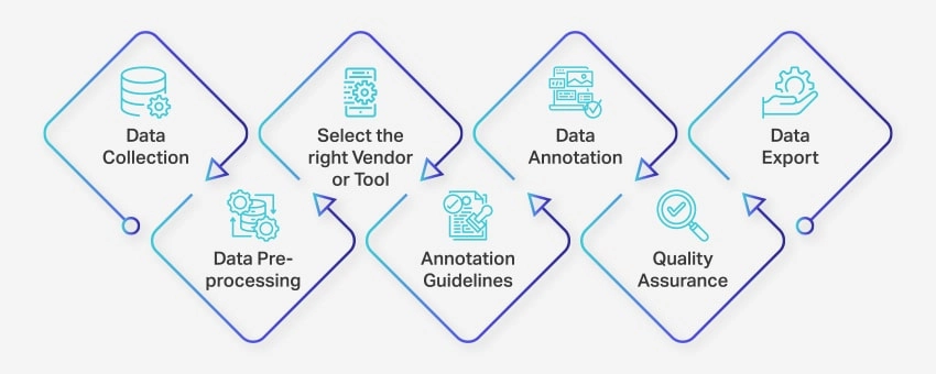 AI image dataset annotation process