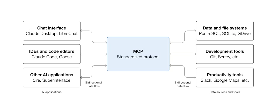MCP (Model Context Protocol)
