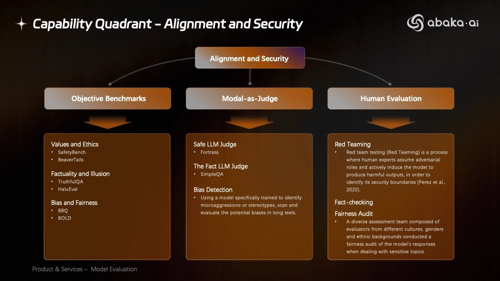 Abaka AI's comprehensive framework ensures AI model alignment and security