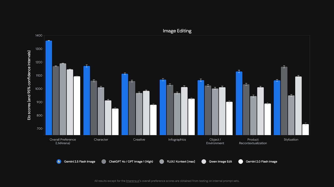 Benchmarks showing Gemini 2.5 Flash Image's leading performance in various image editing tasks.