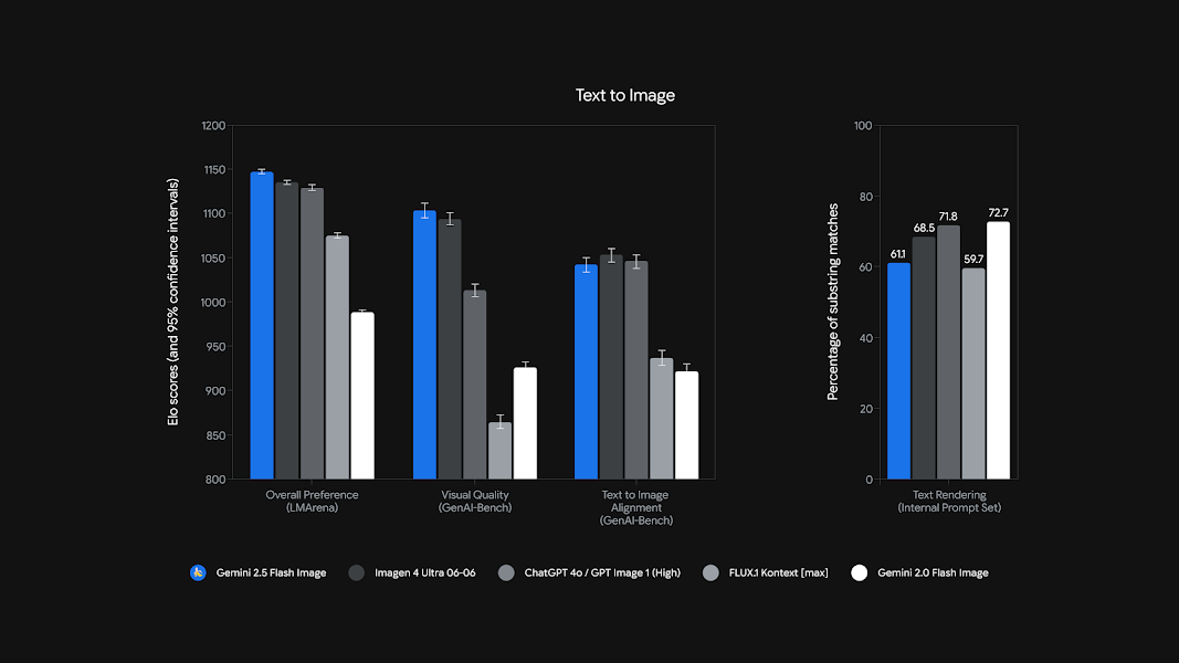 A comparison of Text-to-Image capabilities, where Gemini also shows strong results in quality and text rendering.