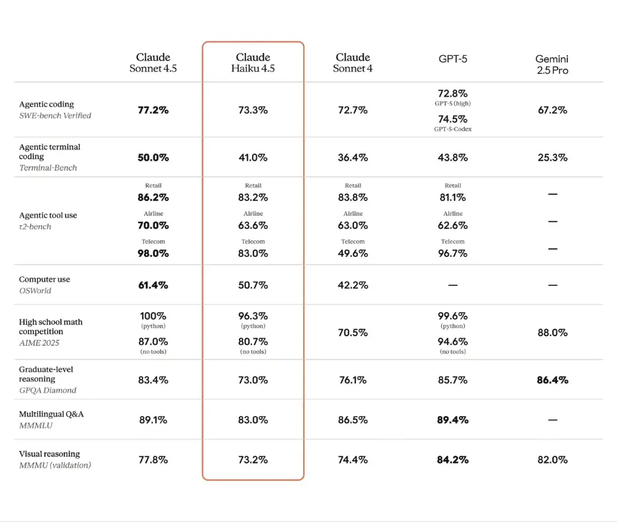 Across a wide range of benchmarks, Claude Haiku 4.5 demonstrates near-frontier performance.